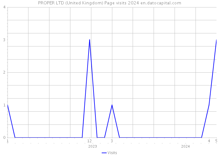 PROPER LTD (United Kingdom) Page visits 2024 