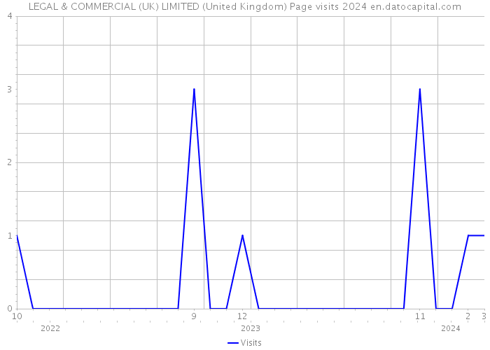 LEGAL & COMMERCIAL (UK) LIMITED (United Kingdom) Page visits 2024 