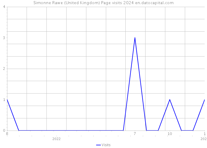 Simonne Rawe (United Kingdom) Page visits 2024 