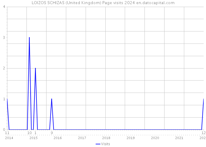 LOIZOS SCHIZAS (United Kingdom) Page visits 2024 