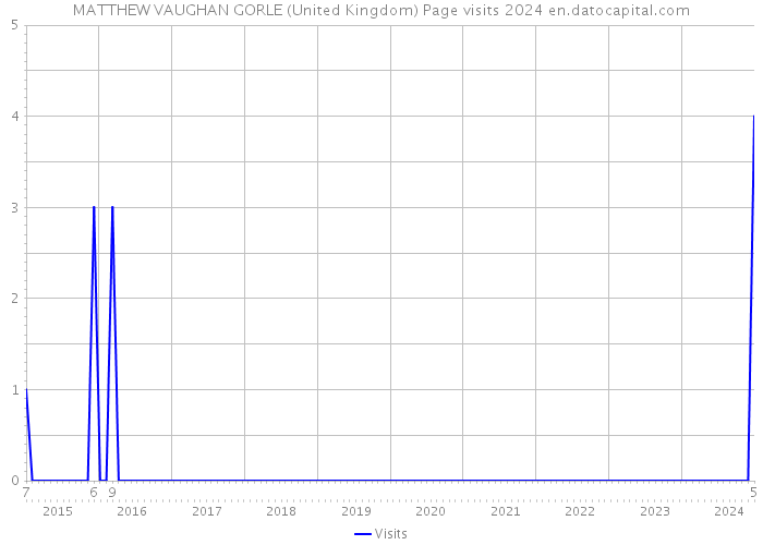 MATTHEW VAUGHAN GORLE (United Kingdom) Page visits 2024 
