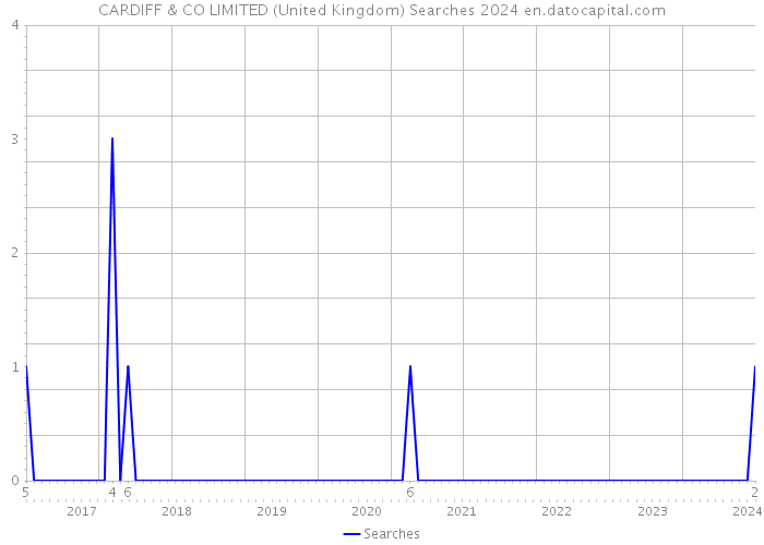 CARDIFF & CO LIMITED (United Kingdom) Searches 2024 