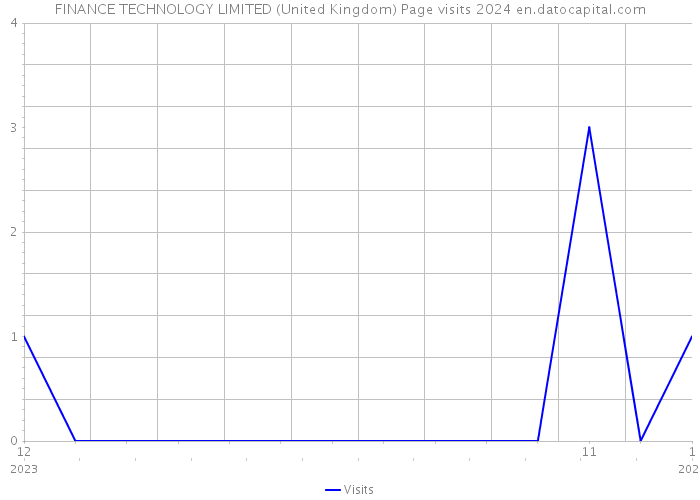 FINANCE TECHNOLOGY LIMITED (United Kingdom) Page visits 2024 