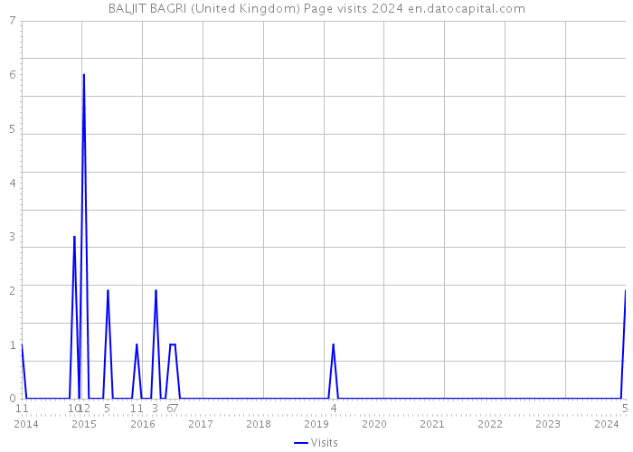 BALJIT BAGRI (United Kingdom) Page visits 2024 