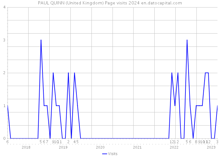 PAUL QUINN (United Kingdom) Page visits 2024 