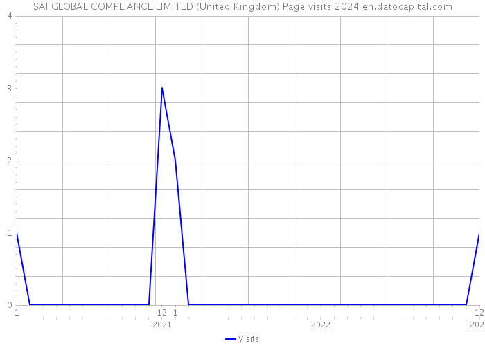 SAI GLOBAL COMPLIANCE LIMITED (United Kingdom) Page visits 2024 