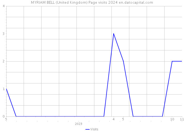 MYRIAM BELL (United Kingdom) Page visits 2024 