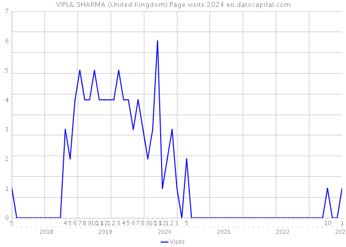 VIPUL SHARMA (United Kingdom) Page visits 2024 