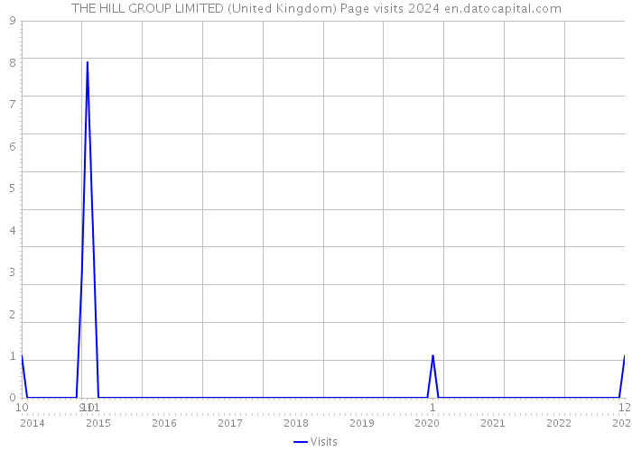 THE HILL GROUP LIMITED (United Kingdom) Page visits 2024 