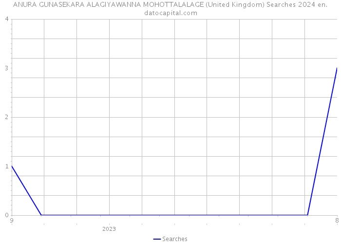 ANURA GUNASEKARA ALAGIYAWANNA MOHOTTALALAGE (United Kingdom) Searches 2024 