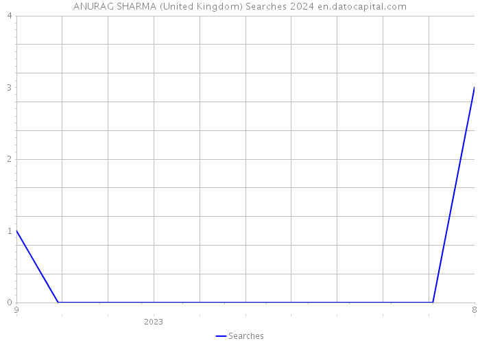 ANURAG SHARMA (United Kingdom) Searches 2024 