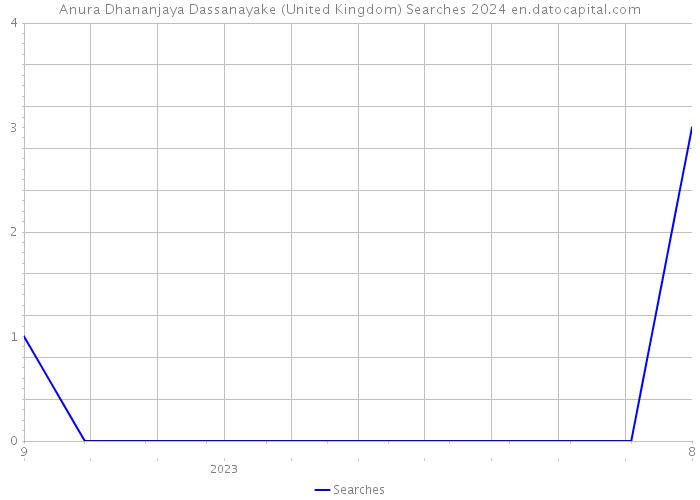 Anura Dhananjaya Dassanayake (United Kingdom) Searches 2024 