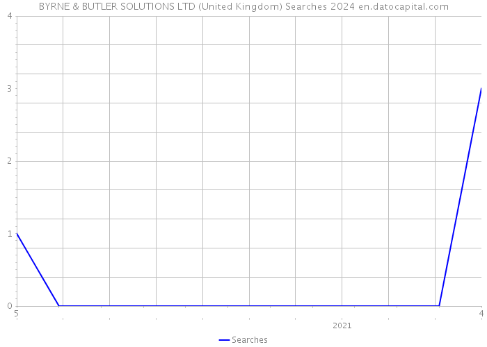 BYRNE & BUTLER SOLUTIONS LTD (United Kingdom) Searches 2024 