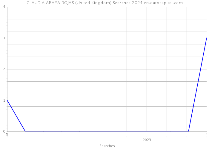 CLAUDIA ARAYA ROJAS (United Kingdom) Searches 2024 
