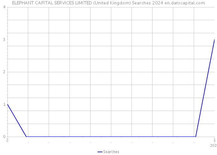 ELEPHANT CAPITAL SERVICES LIMITED (United Kingdom) Searches 2024 