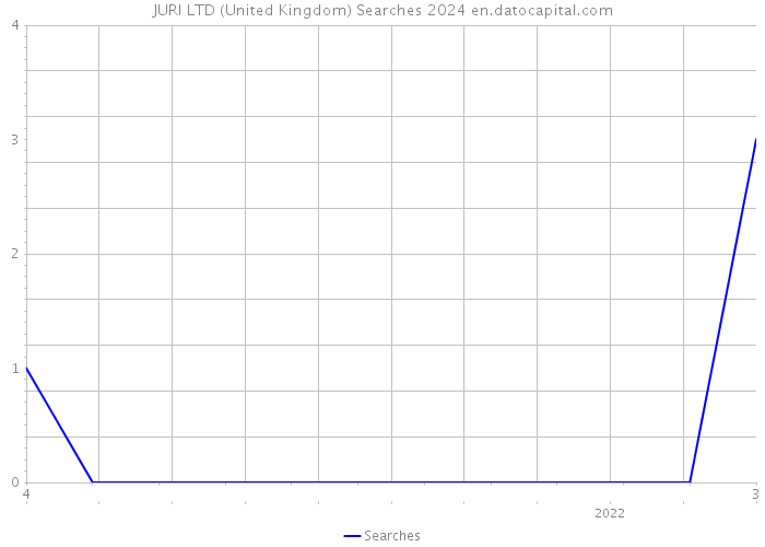 JURI LTD (United Kingdom) Searches 2024 