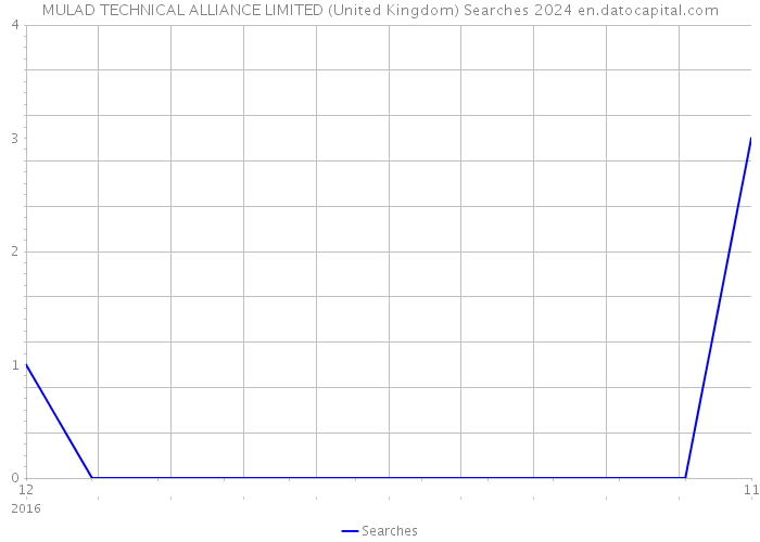 MULAD TECHNICAL ALLIANCE LIMITED (United Kingdom) Searches 2024 