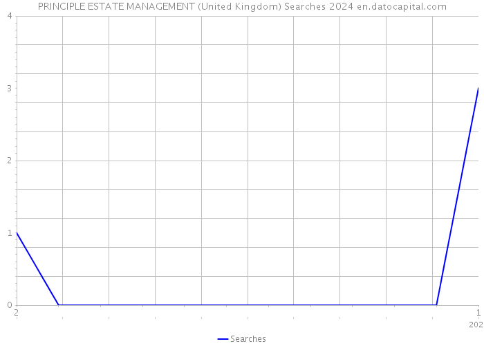 PRINCIPLE ESTATE MANAGEMENT (United Kingdom) Searches 2024 