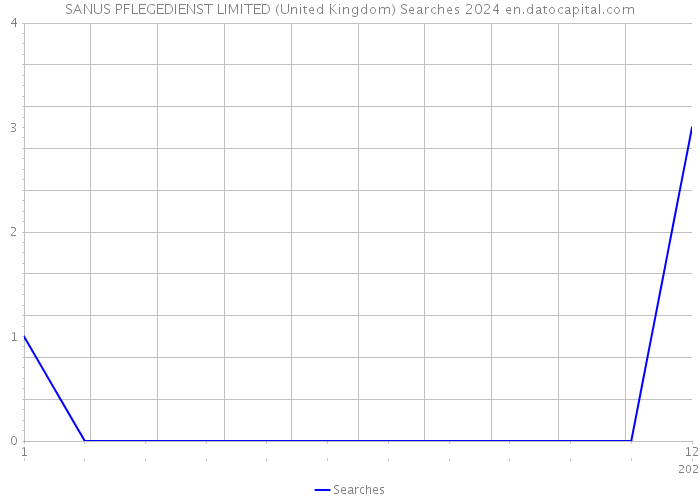 SANUS PFLEGEDIENST LIMITED (United Kingdom) Searches 2024 