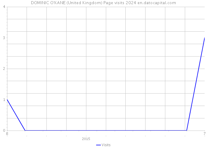 DOMINIC O'KANE (United Kingdom) Page visits 2024 