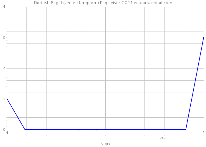 Dariush Regal (United Kingdom) Page visits 2024 