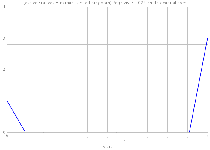 Jessica Frances Hinaman (United Kingdom) Page visits 2024 