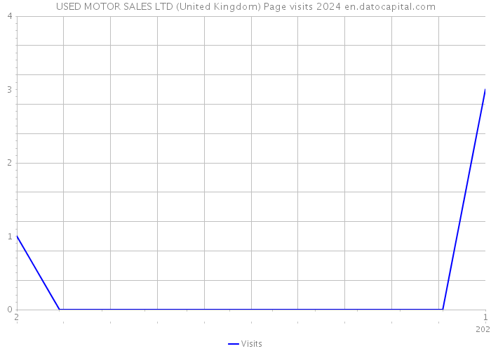 USED MOTOR SALES LTD (United Kingdom) Page visits 2024 