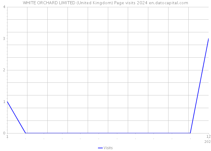 WHITE ORCHARD LIMITED (United Kingdom) Page visits 2024 
