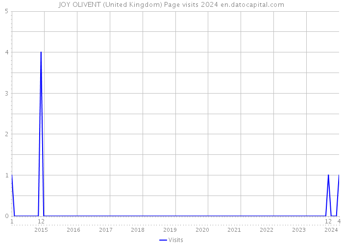 JOY OLIVENT (United Kingdom) Page visits 2024 