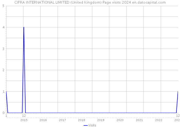 CIFRA INTERNATIONAL LIMITED (United Kingdom) Page visits 2024 
