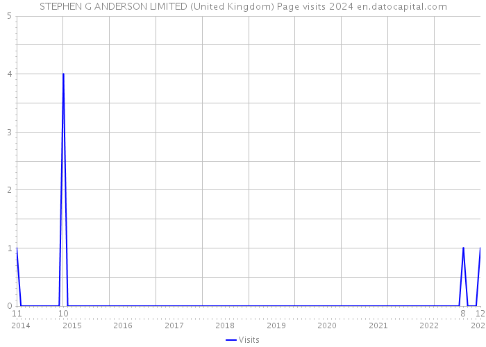 STEPHEN G ANDERSON LIMITED (United Kingdom) Page visits 2024 