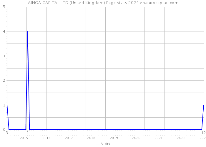 AINOA CAPITAL LTD (United Kingdom) Page visits 2024 