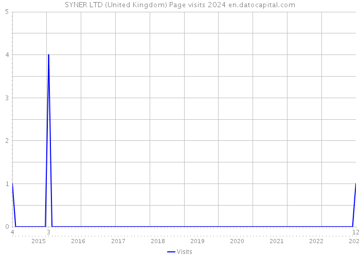 SYNER LTD (United Kingdom) Page visits 2024 