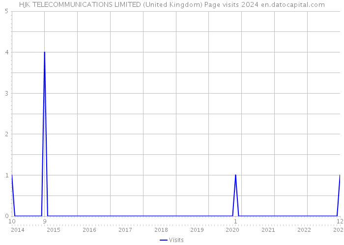 HJK TELECOMMUNICATIONS LIMITED (United Kingdom) Page visits 2024 