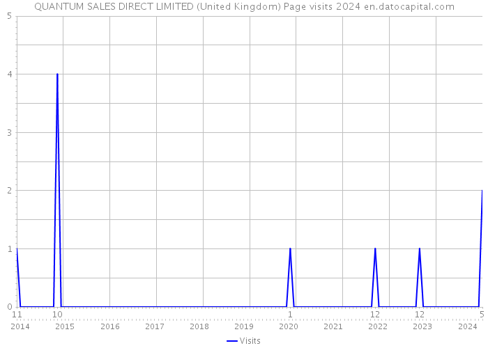 QUANTUM SALES DIRECT LIMITED (United Kingdom) Page visits 2024 