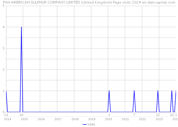 PAN AMERICAN SULPHUR COMPANY LIMITED (United Kingdom) Page visits 2024 