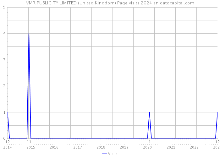 VMR PUBLICITY LIMITED (United Kingdom) Page visits 2024 