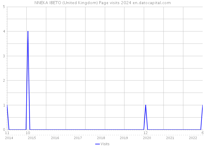 NNEKA IBETO (United Kingdom) Page visits 2024 