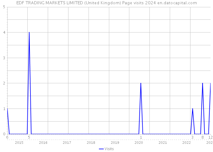 EDF TRADING MARKETS LIMITED (United Kingdom) Page visits 2024 