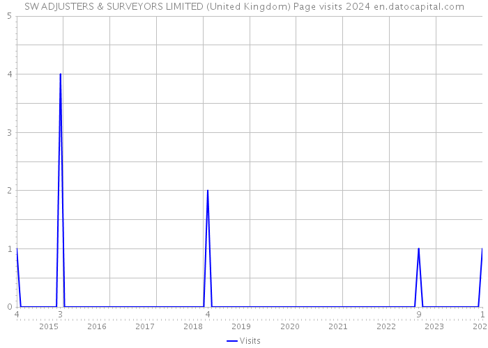 SW ADJUSTERS & SURVEYORS LIMITED (United Kingdom) Page visits 2024 