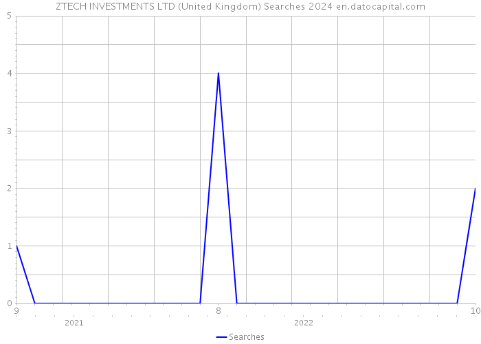 ZTECH INVESTMENTS LTD (United Kingdom) Searches 2024 