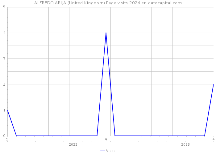 ALFREDO ARIJA (United Kingdom) Page visits 2024 