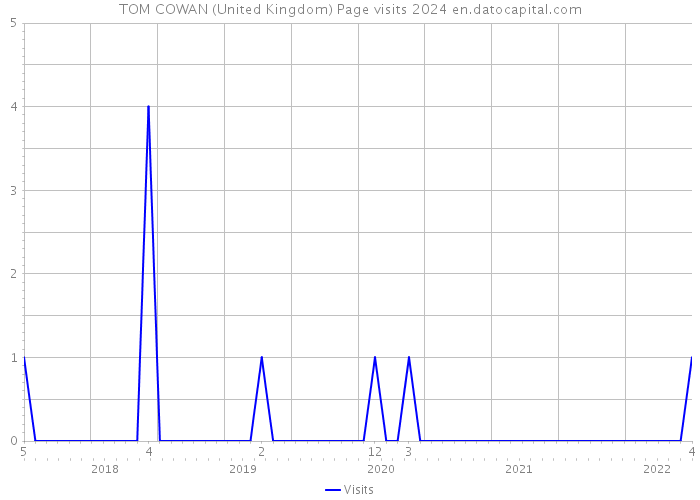TOM COWAN (United Kingdom) Page visits 2024 