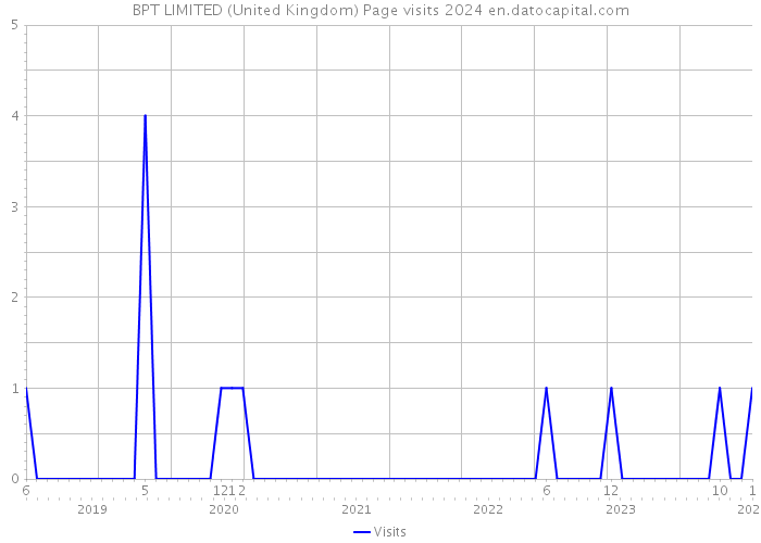 BPT LIMITED (United Kingdom) Page visits 2024 