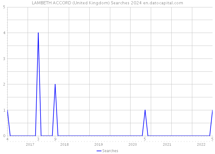 LAMBETH ACCORD (United Kingdom) Searches 2024 