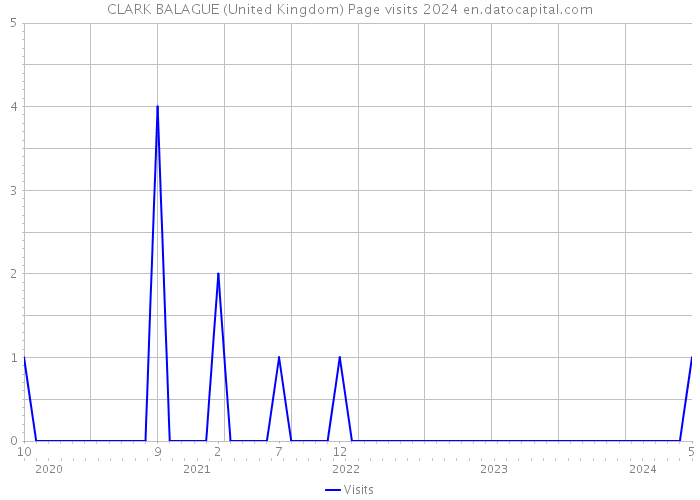 CLARK BALAGUE (United Kingdom) Page visits 2024 