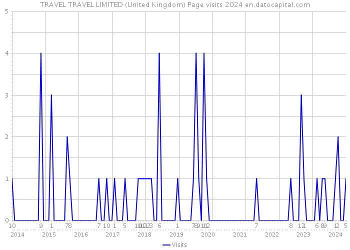 TRAVEL TRAVEL LIMITED (United Kingdom) Page visits 2024 