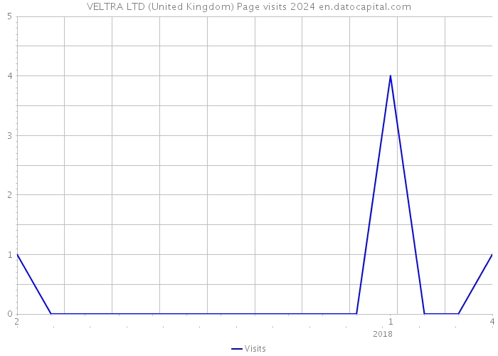 VELTRA LTD (United Kingdom) Page visits 2024 