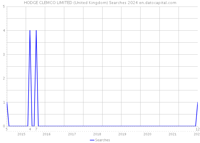 HODGE CLEMCO LIMITED (United Kingdom) Searches 2024 