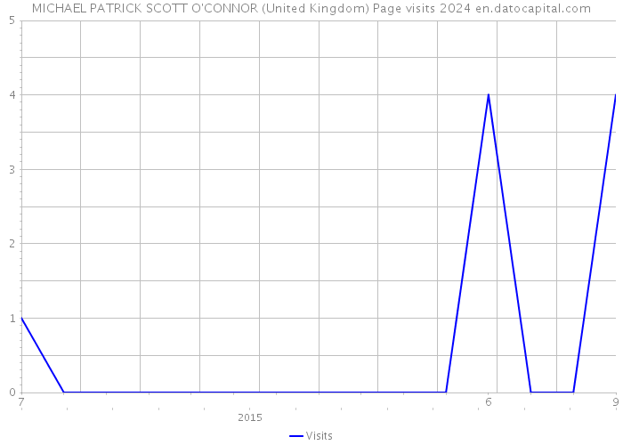 MICHAEL PATRICK SCOTT O'CONNOR (United Kingdom) Page visits 2024 